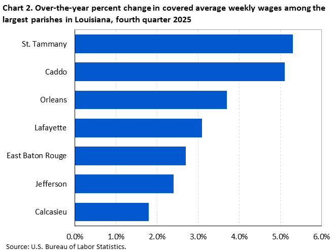 Horizontal bar chart showing over-the-year percent change in covered average weekly wages among the largest parishes in Louisiana in the fourth quarter of 2025.