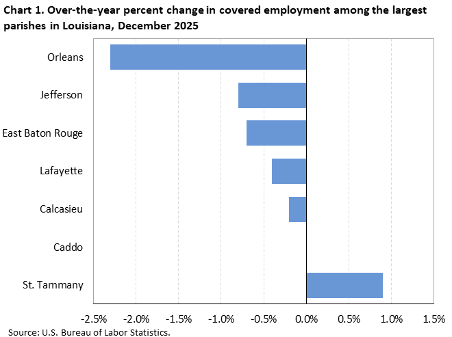 Horizontal bar chart showing over-the-year percent change in covered employment among the largest parishes in Louisiana in December 2025.