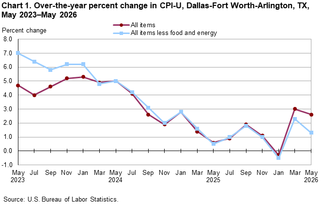 Line chart of 12-month percent changes in the CPI-U all items and all items less food and energy for Dallas, not seasonally adjusted. An accessible version is available in View Chart Data link below the chart.