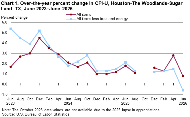 Line chart of 12-month percent changes in the CPI-U all items and all items less food and energy for Houston, not seasonally adjusted. An accessible version is available in View Chart Data link below the chart.