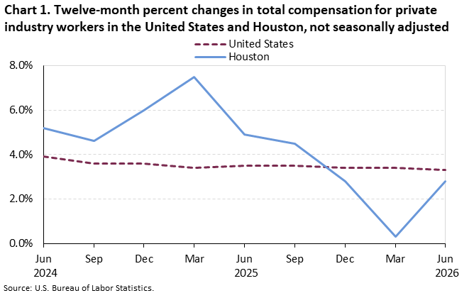Line chart of 12-month percent changes in total compensation for the United States and Houston, June 2024 to June 2026 not seasonally adjusted. An accessible version is available in View Chart Data link below the chart