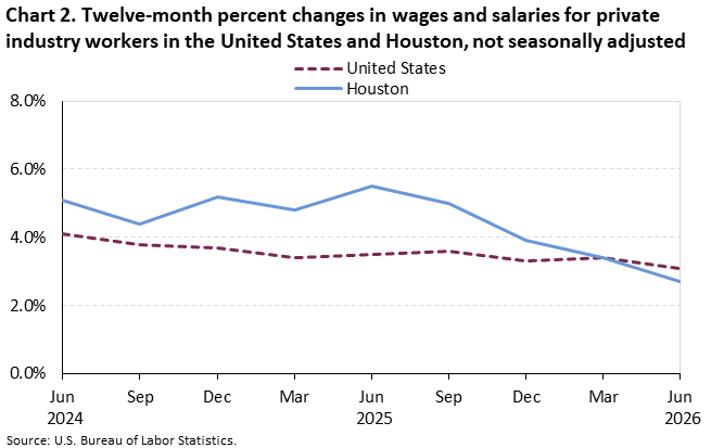 Chart 2. Twelve-month percent changes in wages and salaries for private industry workers in the United States and Houston, not seasonally adjusted