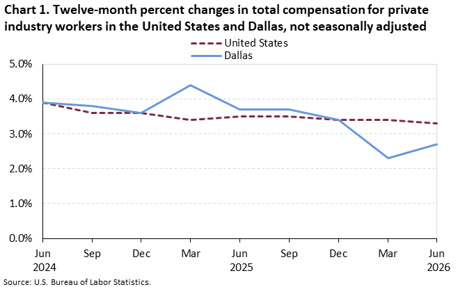 Chart 1. Twelve-month percent changes in total compensation for private industry workers in the United States and Dallas, not seasonally adjusted, June 2024 - June 2026