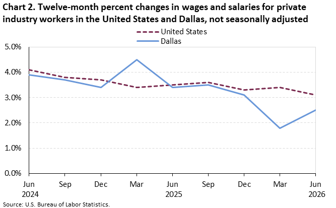 Chart 2. Twelve-month percent changes in wages and salaries for private industry workers in the United States and Dallas,not seasonally adjusted 