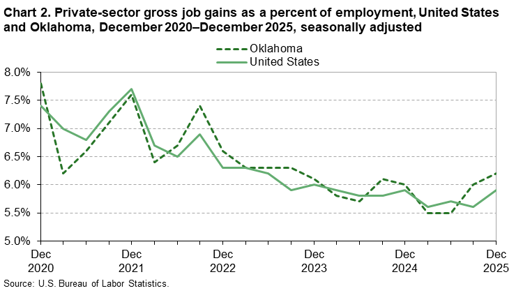 Chart 2. Private-sector gross job gains as a percent of employment, United States and Oklahoma, December 2020&ndash;December 2025, seasonally adjusted