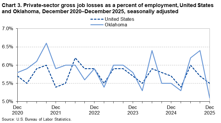 Chart 3. Private-sector gross job losses as a percent of employment, United States and Oklahoma, December 2020&ndash;December 2025, seasonally adjusted