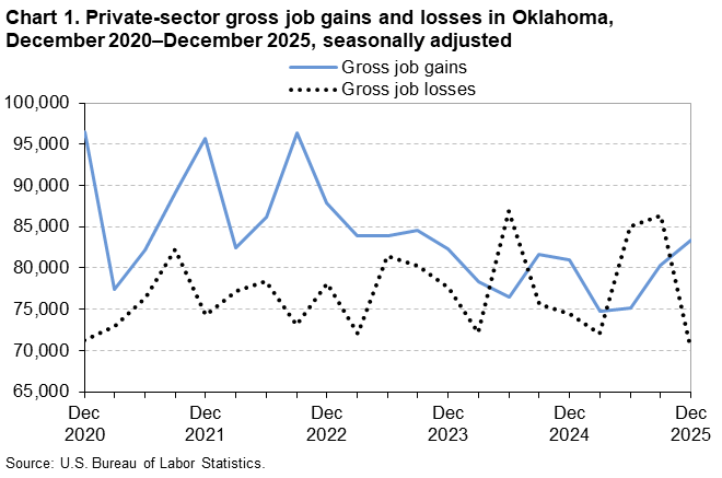Chart 1. Private-sector gross job gains and losses in Oklahoma, December 2020&ndash;December 2025, seasonally adjusted