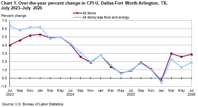 Line chart of 12-month percent changes in the CPI-U all items and all items less food and energy for Dallas, not seasonally adjusted. An accessible version is available in View Chart Data link below the chart.