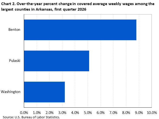 Horizontal bar chart showing over-the-year percent change in covered average weekly wages among the largest counties in Arkansas in the first quarter of 2026.