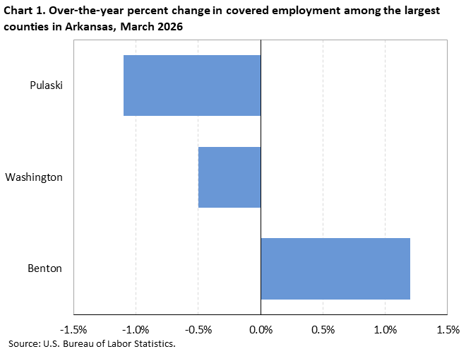 Horizontal bar chart showing over-the-year percent change in covered employment among the largest counties in Arkansas in March 2026.