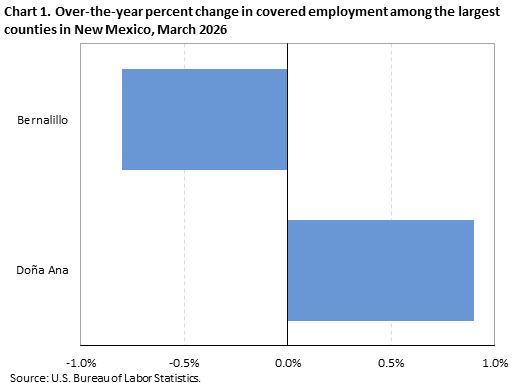 Horizontal bar chart showing over-the-year percent change in covered employment among the largest counties in New Mexico in March 2026.