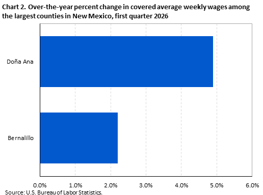 Horizontal bar chart showing over-the-year percent change in covered average weekly wages among the largest counties in New Mexico in the first quarter of 2026.