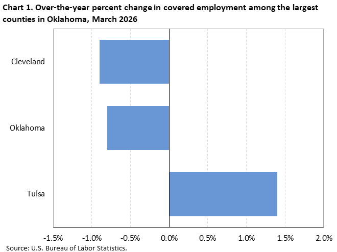 Horizontal bar chart showing over-the-year percent change in covered employment among the largest counties in Oklahoma in March 2026.
