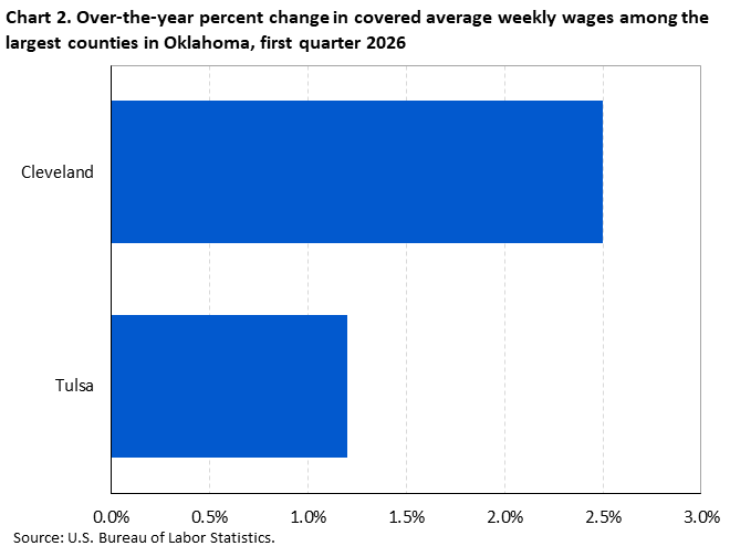 Horizontal bar chart showing over-the-year percent change in covered average weekly wages among the largest counties in Oklahoma in the first quarter of 2026.