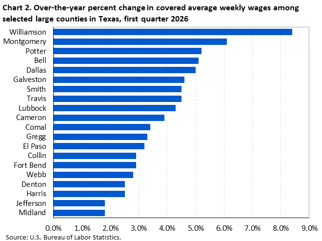 Horizontal bar chart showing over-the-year percent change in covered average weekly wages among the largest counties in Texas in the first quarter of 2026.