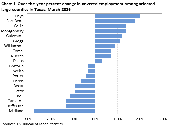 Horizontal bar chart showing over-the-year percent change in covered employment among the largest counties in Texas in March 2026.
