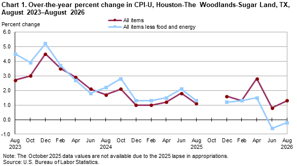 Line chart of 12-month percent changes in the CPI-U all items and all items less food and energy for Houston, not seasonally adjusted. An accessible version is available in View Chart Data link below the chart.