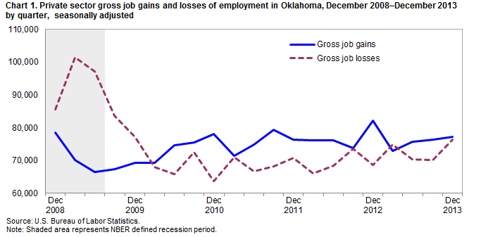 Chart 1. Private sector gross job gains and losses of employment in Oklahoma, December 2008–December 2013 by quarter, seasonally adjusted