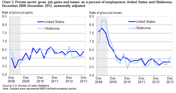 Chart 2. Private sector gross job gains and losses as a percent of employment, United States and Oklahoma, December 2008-December 2013, seasonally adjusted