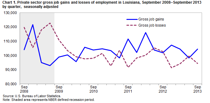 Chart 1. Private sector gross job gains and losses of employment in Louisiana, September 2008–September 2013 by quarter, seasonally adjusted