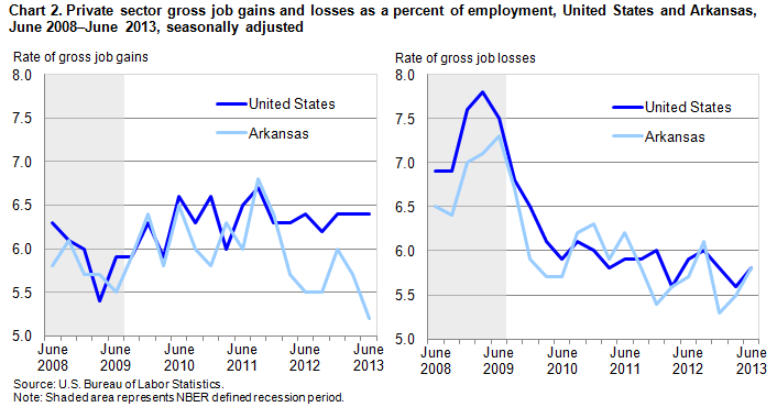 Chart 2. Private sector gross job gains and losses as a percent of employment, United States and Arkansas, June 2008-June 2013, seasonally adjusted