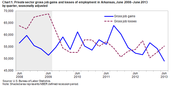 Chart 1. Private sector gross job gains and losses of employment in Arkansas, June 2008–June 2013 by quarter, seasonally adjusted