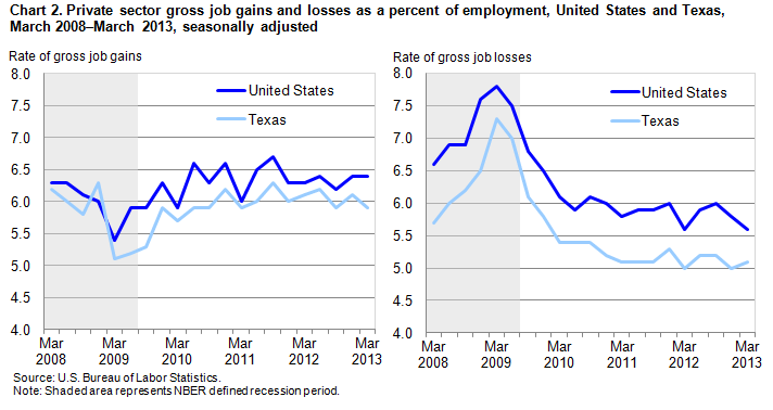 Chart 2. Private sector gross job gains and losses as a percent of employment, United States and Texas, March 2008-March 2013, seasonally adjusted