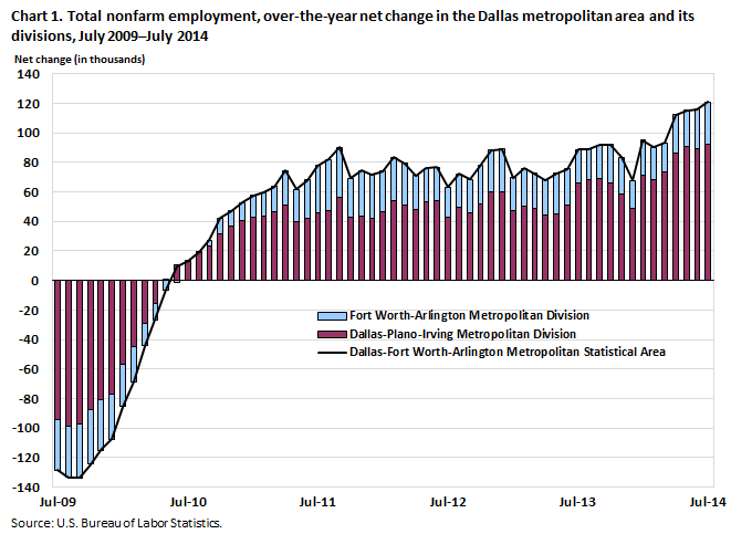 Chart 1. Total nonfarm employment, over-the-year net change in the Dallas metropolitan area and its divisions, July 2009–July 2014