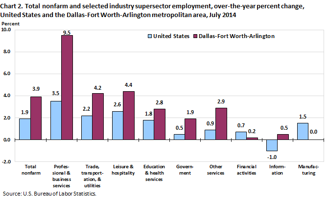 Chart 2. Total nonfarm and selected industry supersector employment, over-the-year percent change, United States and the Dallas-Fort Worth-Arlington metropolitan area, July 2014