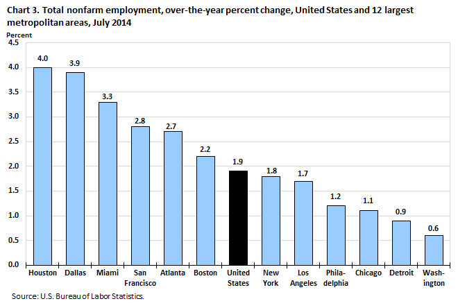 Chart 3. Total nonfarm employment, over-the-year percent change, United States and 12 largest metropolitan areas, July 2014