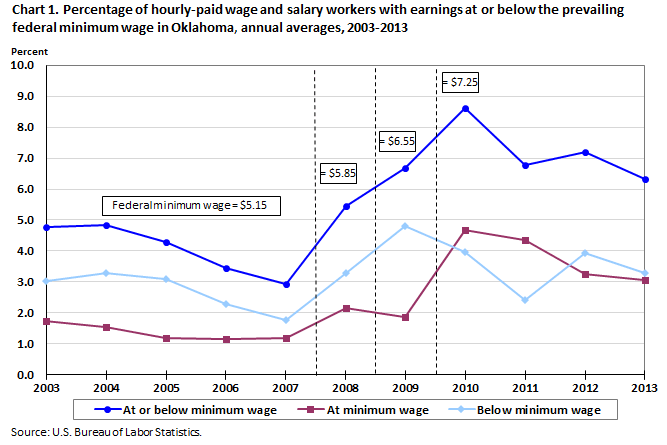 Minimum Wage Chart Over The Years