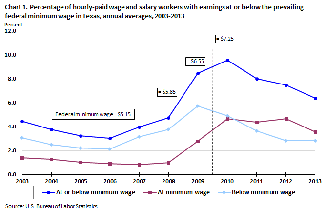 Chart 1. Percentage of hourly-paid wage and salary workers with earnings at or below the prevailing federal minimum wage in Texas, annual averages, 2003-2013