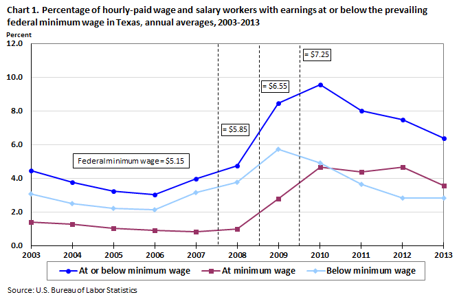 2013 Federal Pay Chart