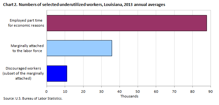 Chart 2. Numbers of selected underutilized workers, Louisiana, 2013 annual averages