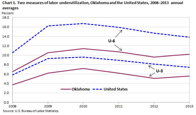 Chart 1. Two measures of labor underutilization, Oklahoma and the United States, 2008–2013 annual averages