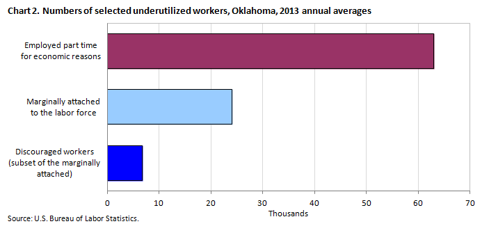 Chart 2. Numbers of selected underutilized workers, Oklahoma, 2013 annual averages