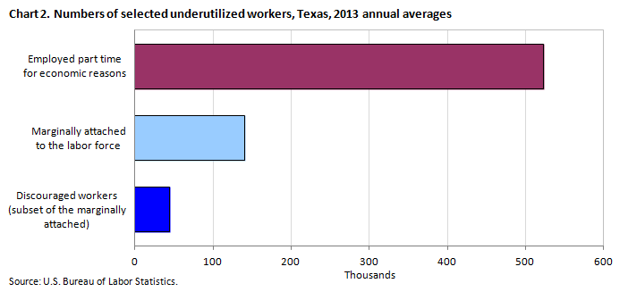 Chart 2. Numbers of selected underutilized workers, Texas, 2013 annual averages