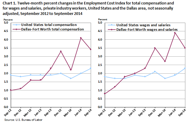 Chart 1. Twelve-month percent changes in the Employment Cost Index for total compensation and for wages and salaries, private industry workers, United States and the Dallas area, not seasonally adjusted, September 2012 to September 2014