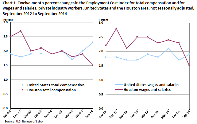 Chart 1. Twelve-month percent changes in the Employment Cost Index for total compensation and for wages and salaries, private industry workers, United States and the Houston area, not seasonally adjusted, September 2012 to September 2014