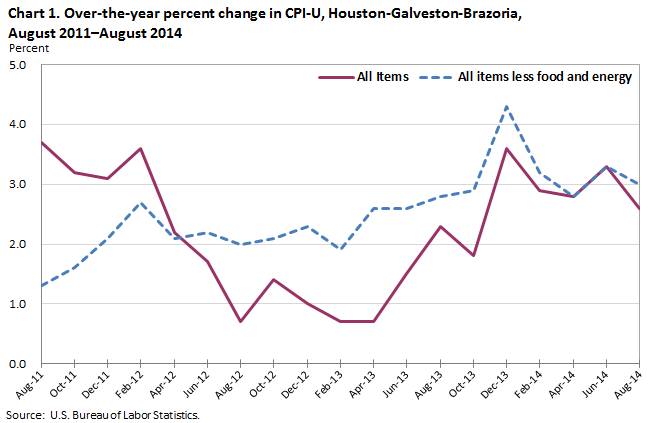 Chart 1. Over-the-year percent change in CPI-U, Houston-Galveston-Brazoria, August 2011–August 2014