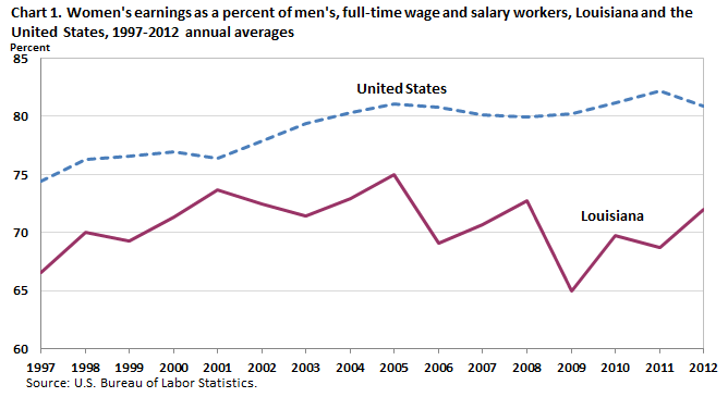 Chart 1. Women’s earnings as a percent of men’s, full-time wage and salary workers, Louisiana and the United States, 1997-2012 annual averages