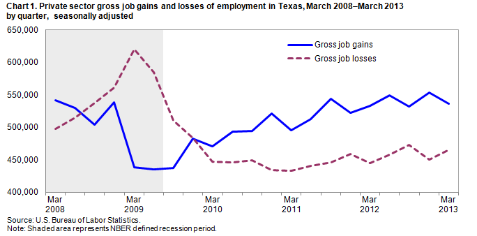 Chart 1. Private sector gross job gains and losses of employment in Texas, March 2008–March 2013 by quarter, seasonally adjusted