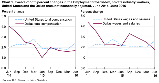 Chart 1. Twelve-month percent changes in the Employment Cost Index, private industry workers, United States and the Dallas area, not seasonally adjusted, June 2014 to June 2016
