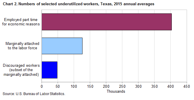 Chart 2. Numbers of selected underutilized workers, Texas, 2015 annual averages
