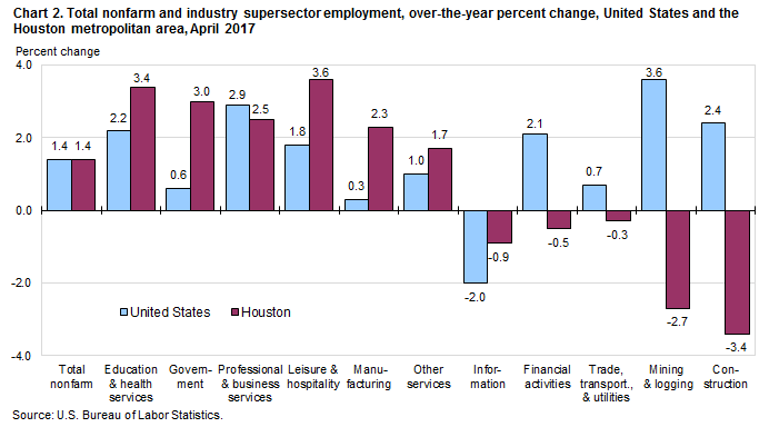 Chart 2. Total nonfarm and industry supersector employment, over-the-year percent change, United States and the Houston metropolitan area, April 2017