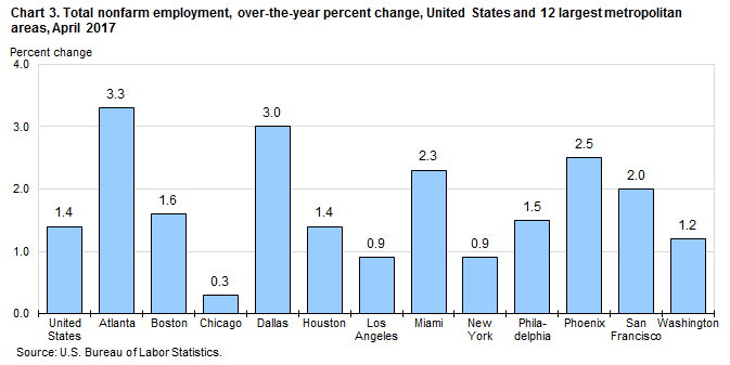 Chart 3. Total nonfarm employment, over-the-year percent change, United States and 12 largest metropolitan areas, April 2017