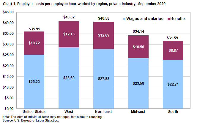 Chart 1. Employer costs per hour worked for employee compensation in private industry by region, September 2020 Chart 1. Employer costs per hour worked for employee compensation in private industry by region, September 2020