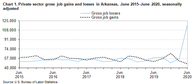 Chart 1. Private sector gross job gains and losses in Arkansas, June 2015–June 2020 by quarter, seasonally adjusted Chart 1. Private sector gross job gains and losses in Arkansas, June 2015–June 2020 by quarter, seasonally adjusted