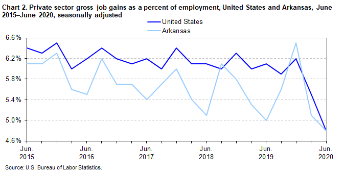 Chart 2. Private sector gross job gains as a percent of employment, United States and Arkansas, June 2015-June 2020, seasonally adjusted Chart 2. Private sector gross job gains as a percent of employment, United States and Arkansas, June 2015-June 2020, seasonally adjusted