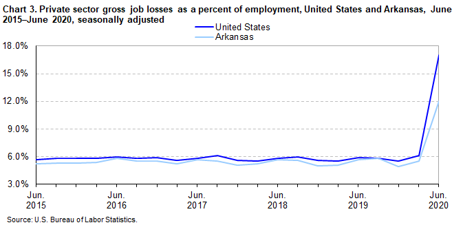 Chart 3. Private sector gross job losses as a percent of employment, United States and Arkansas, June 2015-June 2020, seasonally adjusted Chart 3. Private sector gross job losses as a percent of employment, United States and Arkansas, June 2015-June 2020, seasonally adjusted